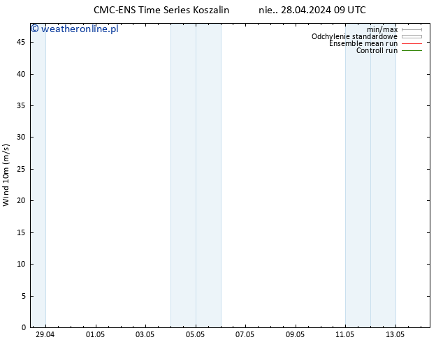 wiatr 10 m CMC TS nie. 28.04.2024 15 UTC