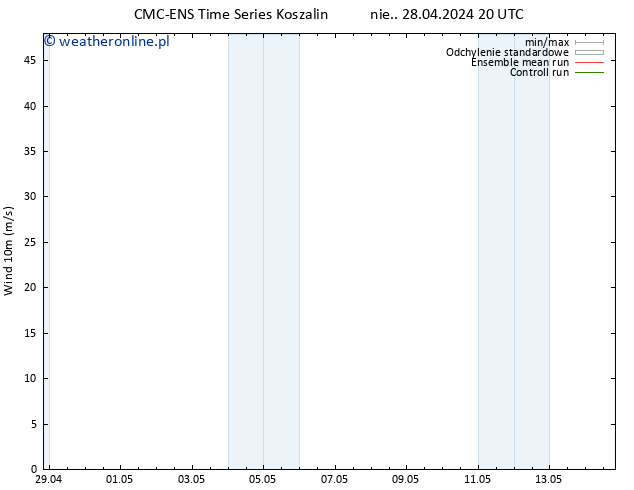 wiatr 10 m CMC TS wto. 30.04.2024 14 UTC