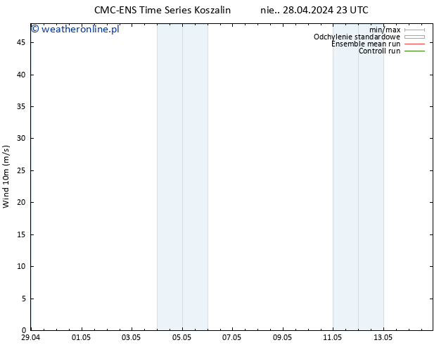 wiatr 10 m CMC TS śro. 01.05.2024 23 UTC