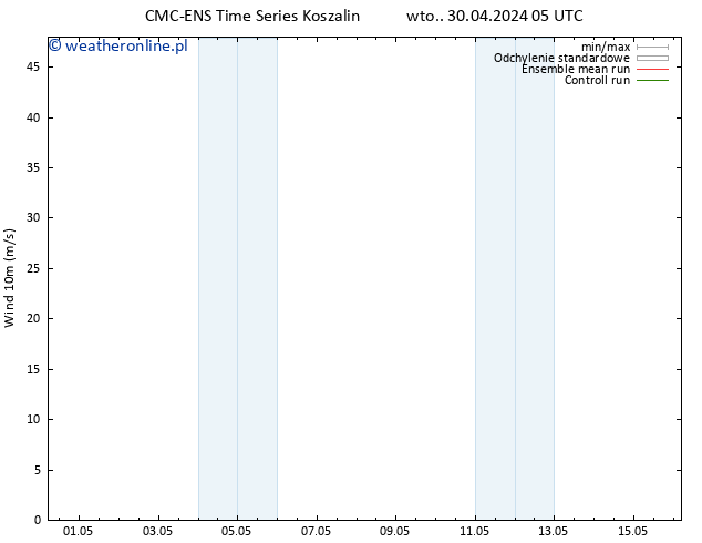 wiatr 10 m CMC TS śro. 01.05.2024 11 UTC