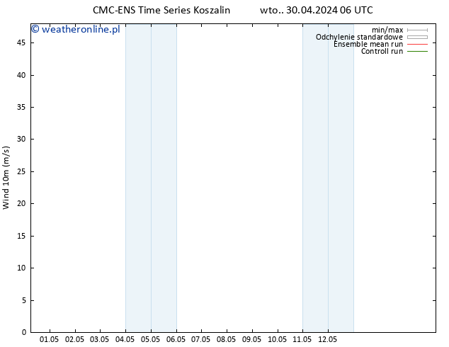 wiatr 10 m CMC TS wto. 30.04.2024 06 UTC