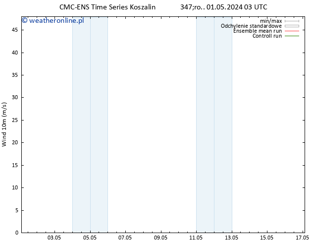 wiatr 10 m CMC TS czw. 02.05.2024 15 UTC