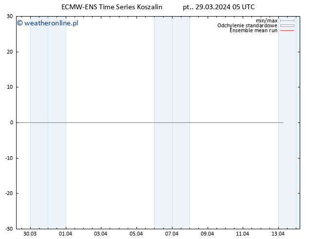 Temp. 850 hPa ECMWFTS so. 30.03.2024 05 UTC