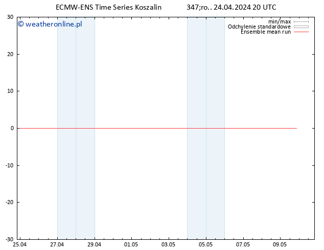 Temp. 850 hPa ECMWFTS czw. 25.04.2024 20 UTC