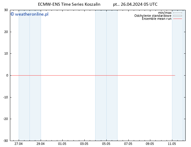 Temp. 850 hPa ECMWFTS so. 27.04.2024 05 UTC