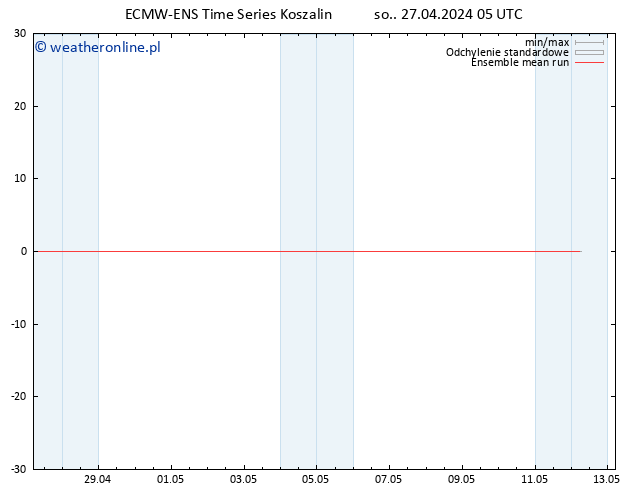 Temp. 850 hPa ECMWFTS nie. 28.04.2024 05 UTC