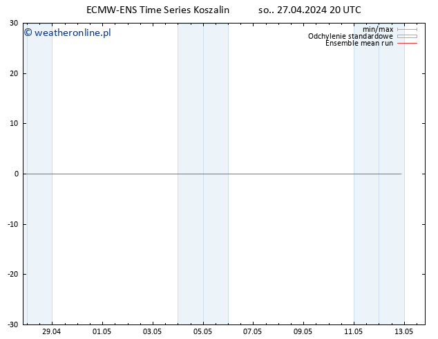 Temp. 850 hPa ECMWFTS nie. 28.04.2024 20 UTC