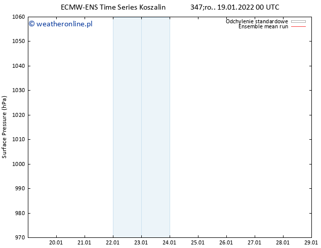 ciśnienie ECMWFTS czw. 20.01.2022 00 UTC