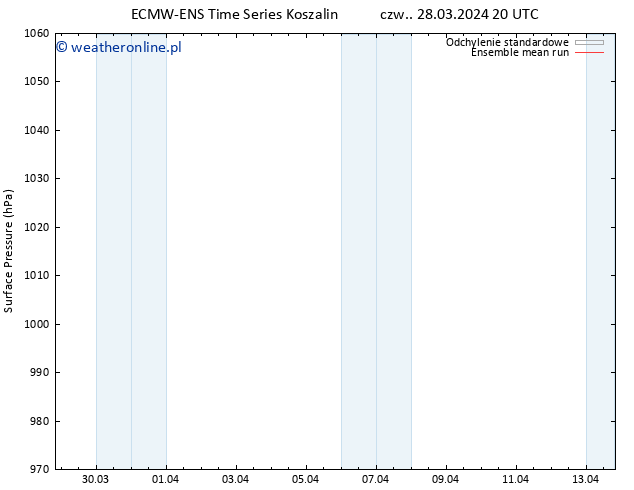 ciśnienie ECMWFTS śro. 03.04.2024 20 UTC