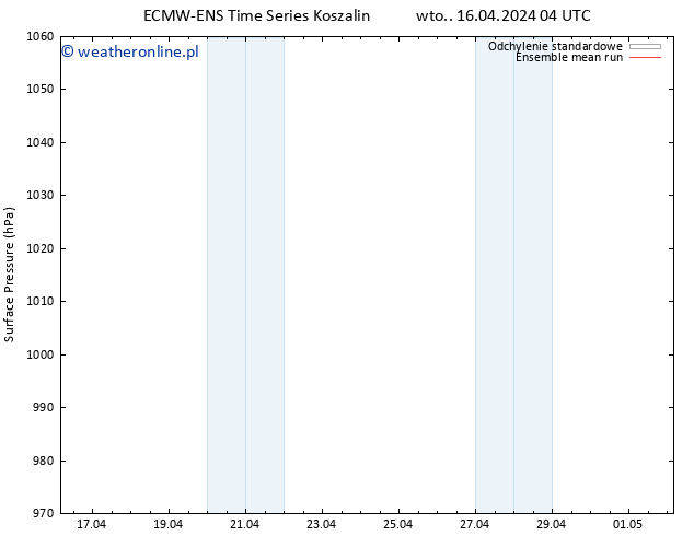 ciśnienie ECMWFTS śro. 17.04.2024 04 UTC