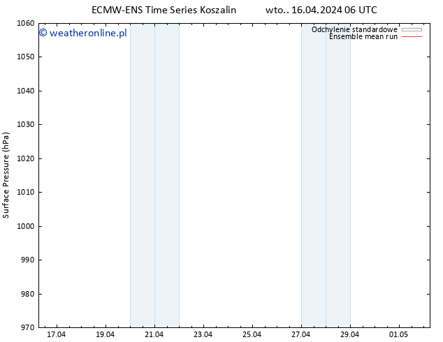 ciśnienie ECMWFTS śro. 17.04.2024 06 UTC