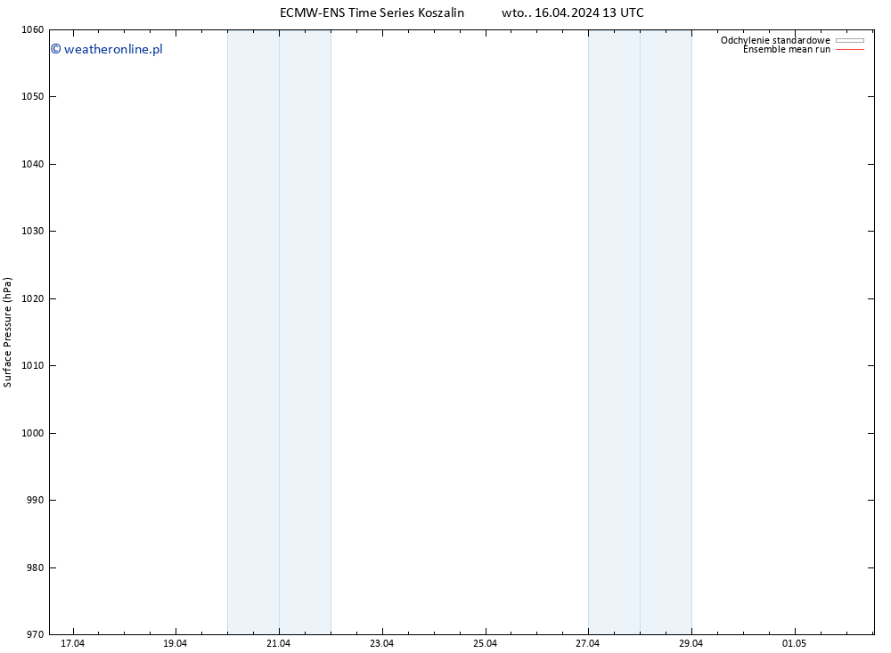 ciśnienie ECMWFTS śro. 17.04.2024 13 UTC