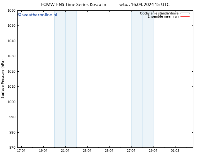 ciśnienie ECMWFTS śro. 17.04.2024 15 UTC