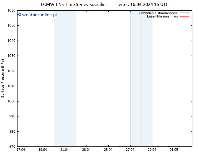 ciśnienie ECMWFTS śro. 17.04.2024 16 UTC