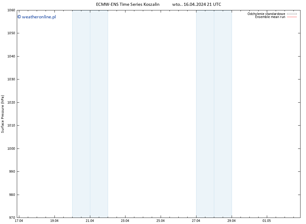 ciśnienie ECMWFTS śro. 17.04.2024 21 UTC