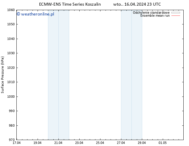 ciśnienie ECMWFTS śro. 17.04.2024 23 UTC