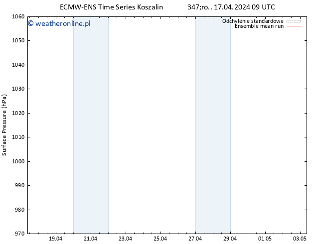 ciśnienie ECMWFTS czw. 18.04.2024 09 UTC