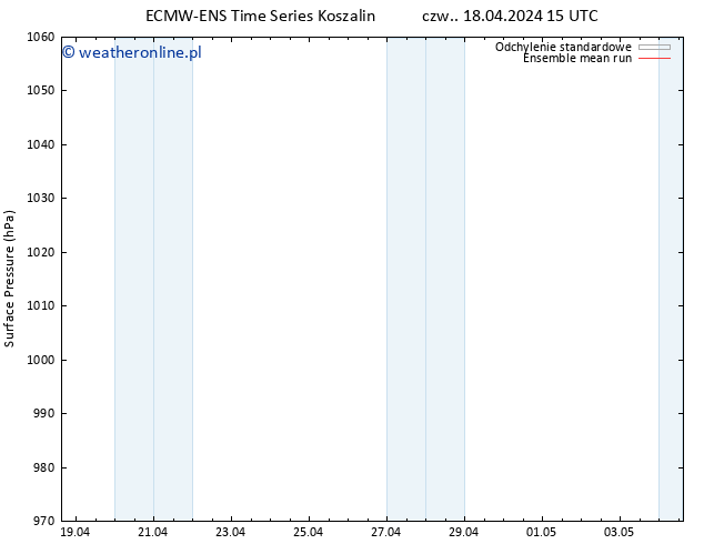 ciśnienie ECMWFTS pt. 19.04.2024 15 UTC