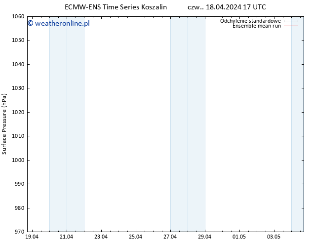 ciśnienie ECMWFTS nie. 28.04.2024 17 UTC