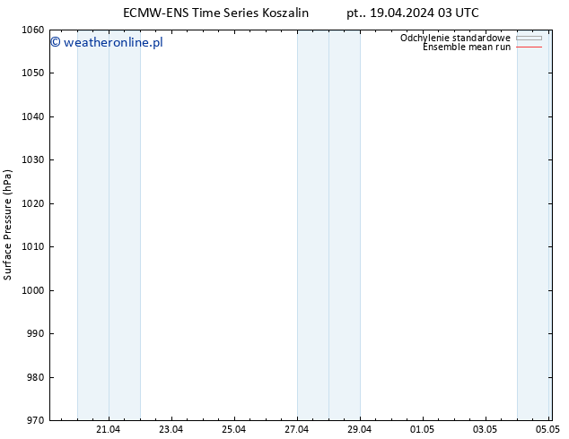 ciśnienie ECMWFTS so. 20.04.2024 03 UTC