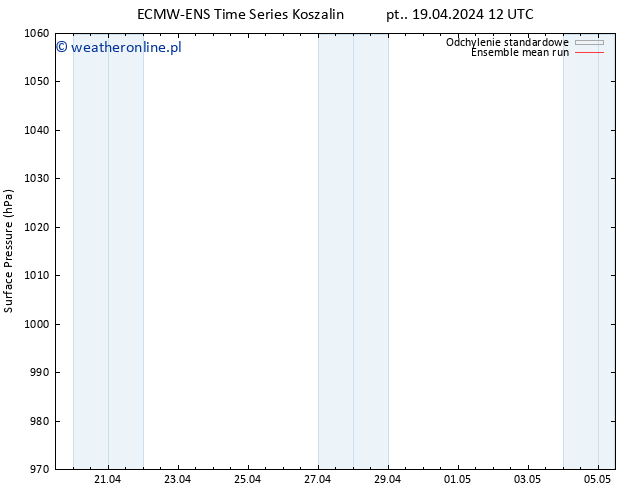 ciśnienie ECMWFTS pon. 29.04.2024 12 UTC