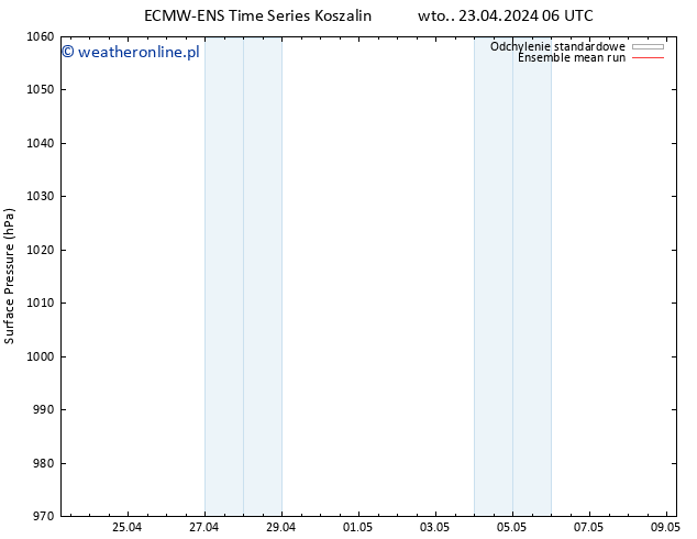 ciśnienie ECMWFTS śro. 24.04.2024 06 UTC