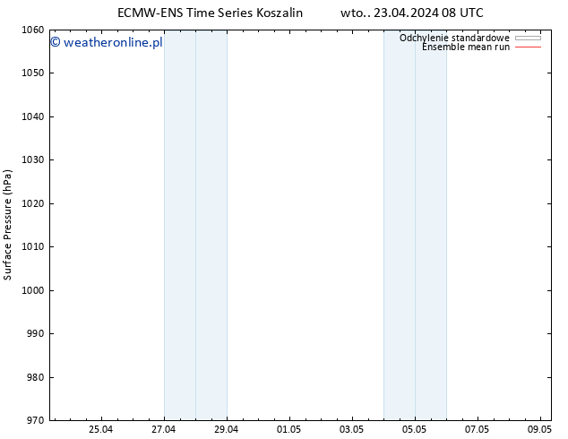 ciśnienie ECMWFTS śro. 24.04.2024 08 UTC