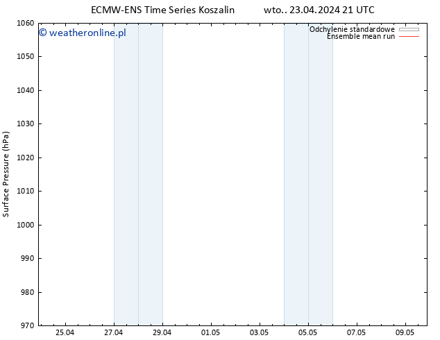 ciśnienie ECMWFTS śro. 24.04.2024 21 UTC