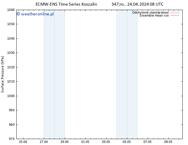 ciśnienie ECMWFTS czw. 25.04.2024 08 UTC