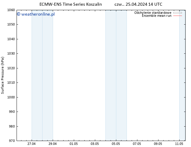 ciśnienie ECMWFTS pt. 03.05.2024 14 UTC