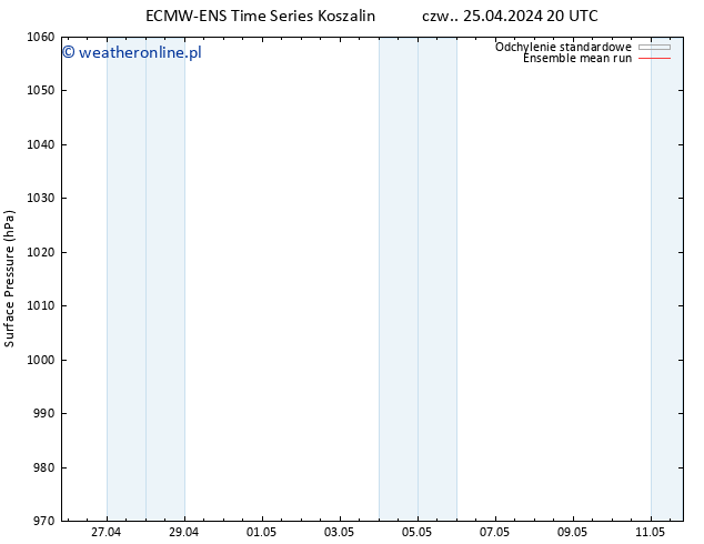 ciśnienie ECMWFTS pt. 26.04.2024 20 UTC