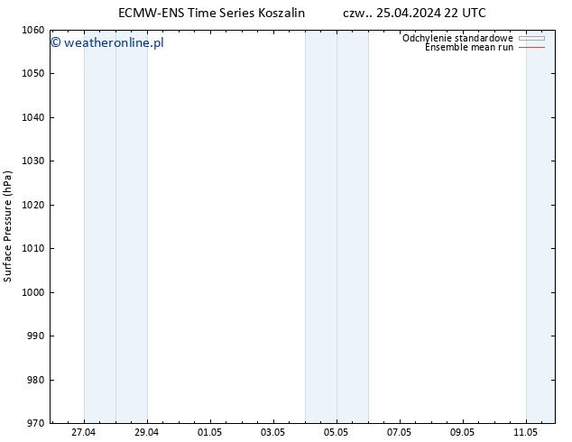 ciśnienie ECMWFTS pt. 26.04.2024 22 UTC