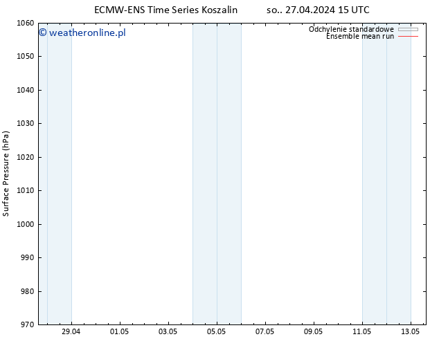 ciśnienie ECMWFTS czw. 02.05.2024 15 UTC