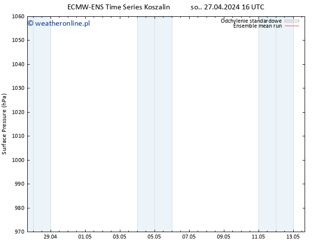 ciśnienie ECMWFTS nie. 28.04.2024 16 UTC