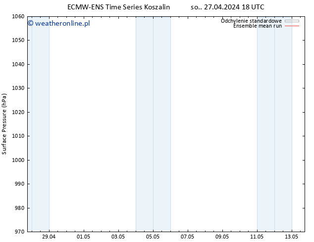 ciśnienie ECMWFTS nie. 28.04.2024 18 UTC