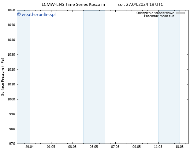 ciśnienie ECMWFTS pon. 29.04.2024 19 UTC