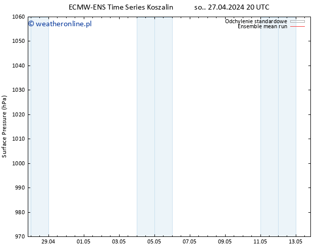 ciśnienie ECMWFTS nie. 28.04.2024 20 UTC