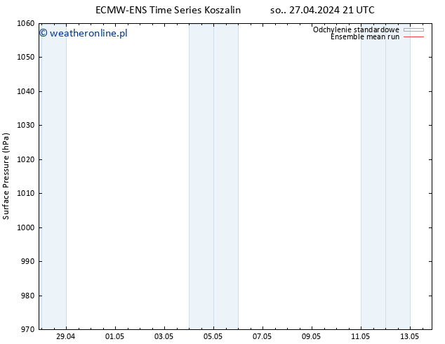 ciśnienie ECMWFTS czw. 02.05.2024 21 UTC