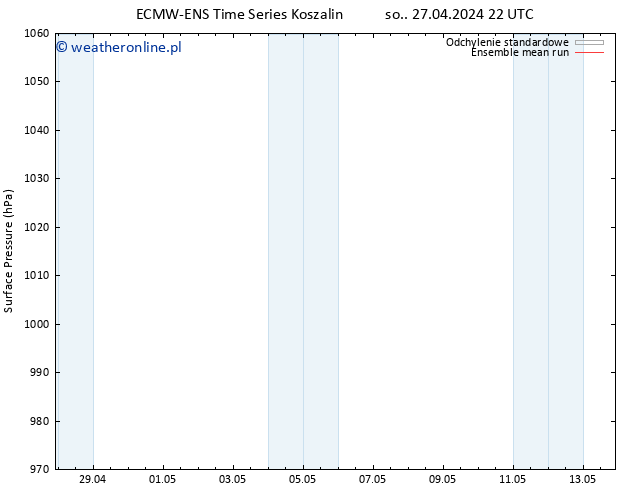 ciśnienie ECMWFTS pt. 03.05.2024 22 UTC