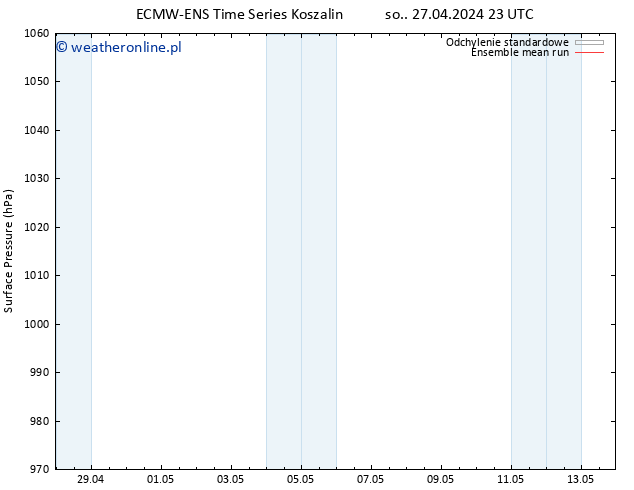 ciśnienie ECMWFTS pon. 29.04.2024 23 UTC