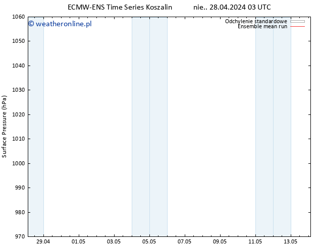 ciśnienie ECMWFTS pt. 03.05.2024 03 UTC