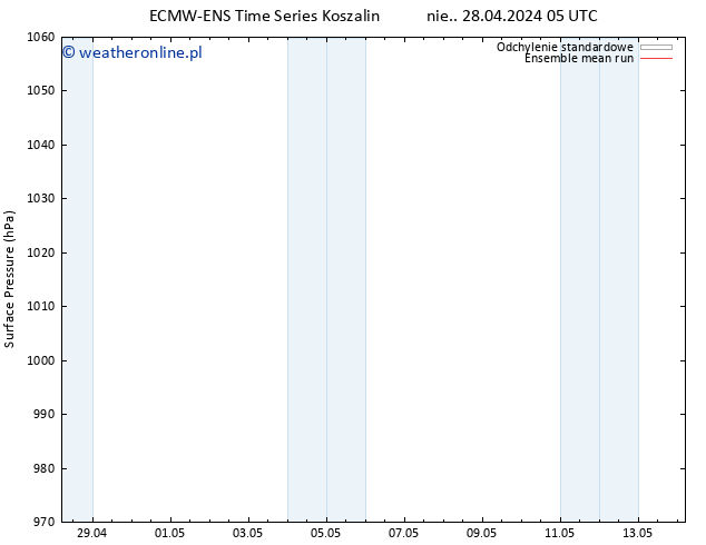 ciśnienie ECMWFTS nie. 05.05.2024 05 UTC
