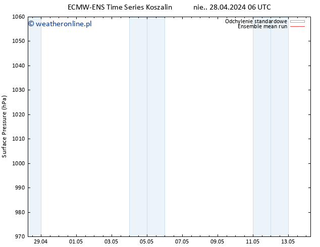 ciśnienie ECMWFTS pon. 29.04.2024 06 UTC