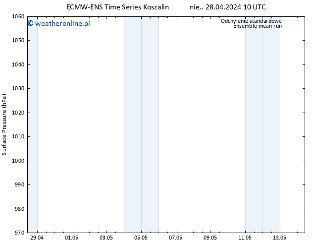 ciśnienie ECMWFTS pon. 29.04.2024 10 UTC