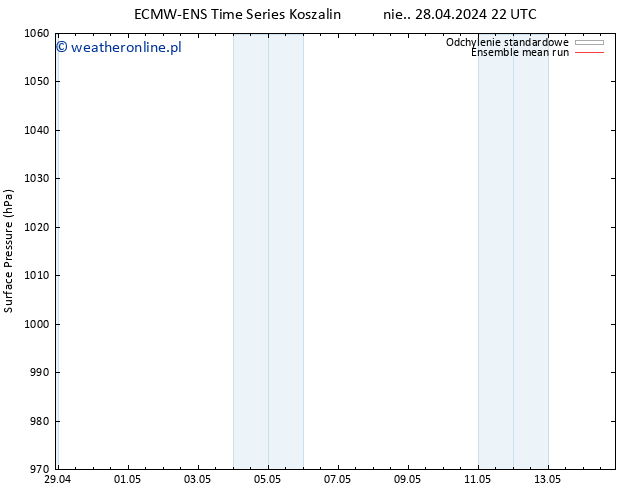 ciśnienie ECMWFTS pon. 29.04.2024 22 UTC
