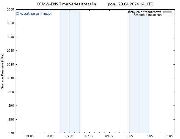 ciśnienie ECMWFTS czw. 02.05.2024 14 UTC