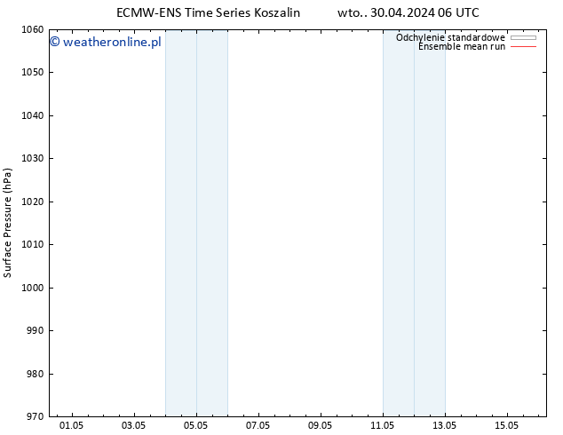 ciśnienie ECMWFTS nie. 05.05.2024 06 UTC