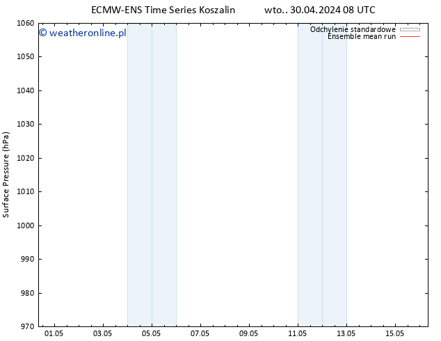 ciśnienie ECMWFTS czw. 09.05.2024 08 UTC