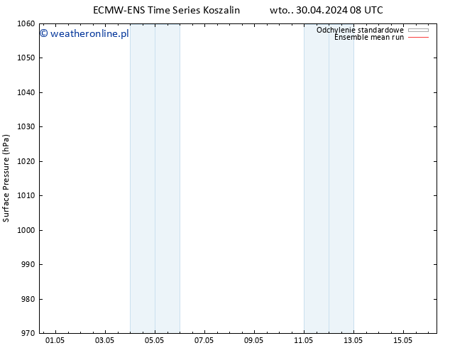 ciśnienie ECMWFTS śro. 08.05.2024 08 UTC