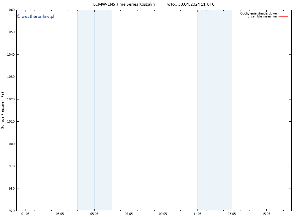 ciśnienie ECMWFTS pt. 03.05.2024 11 UTC